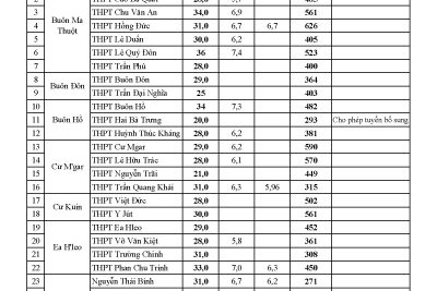 ĐIỂM CHUẨN VÀO LỚP 10 THPT CHU VĂN AN, NĂM HỌC 2023-2024